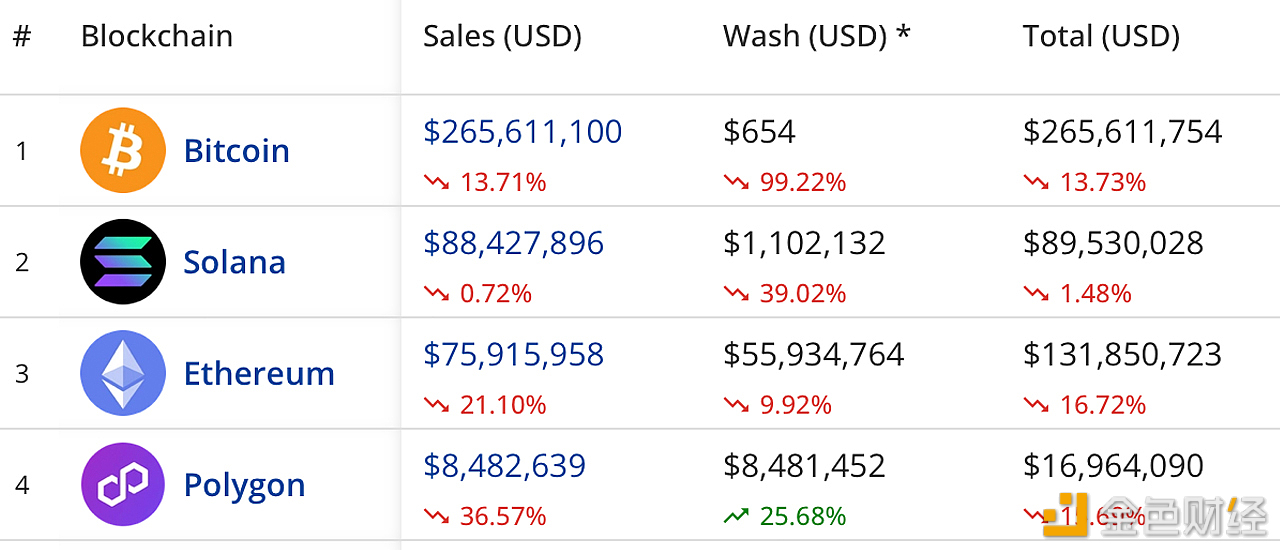 图片[1] - 比特币以2.6561亿美元的销售额占本周所有NFT交易的57.25%