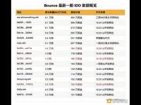 过去24小时3个鲸鱼将共计454万美元AUCTION转入Bounce IDO质押合约