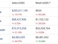 比特币以2.6561亿美元的销售额占本周所有NFT交易的57.25%