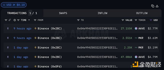 图片[1] - 今天凌晨某巨鲸从Binance中转出2.7万枚AAVE和2500枚MKR