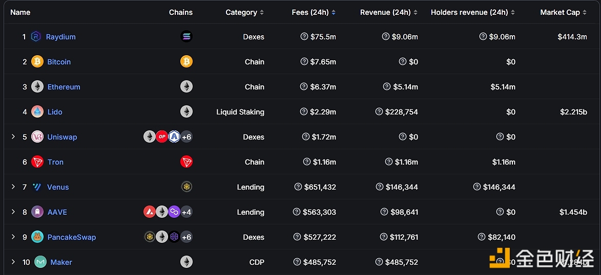 图片[1] - 过去7天Raydium协议费用达1.61亿美元，超过比特币排名第一