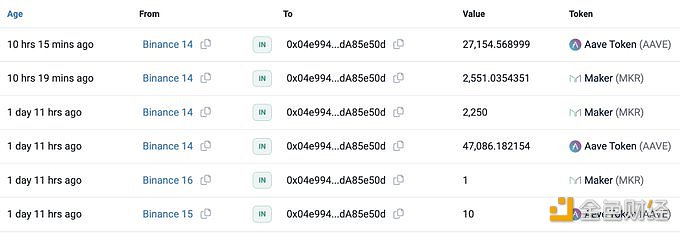 图片[1] - 新巨鲸在过去2天已从Binance中提取了74,250枚AAVE和4,802枚MKR