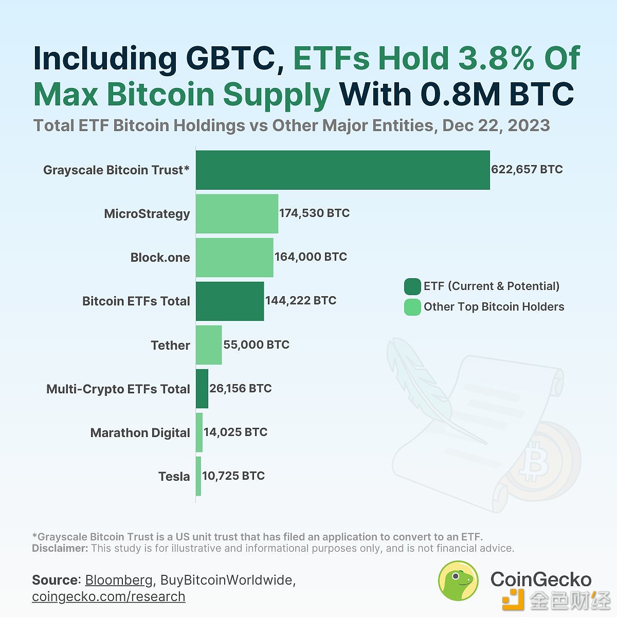 图片[1] - 目前各种ETF和Grayscale信托持有793,034枚BTC