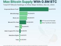 目前各种ETF和Grayscale信托持有793,034枚BTC