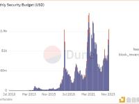 比特币12月的安全预算超15.5亿美元，较历史高点仅差4亿美元