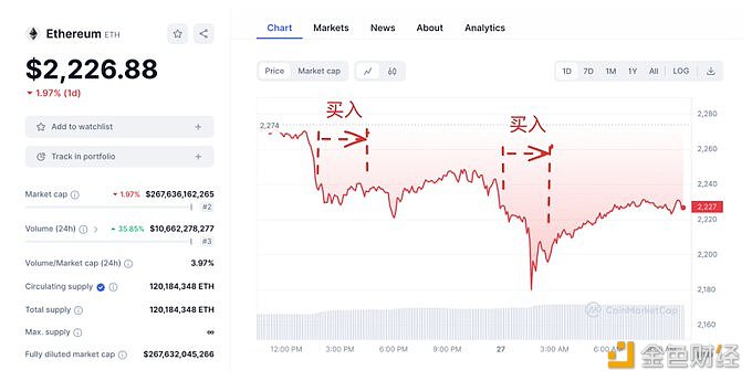 图片[1] - ETH波段巨鲸过去24小时再次买入2300枚ETH