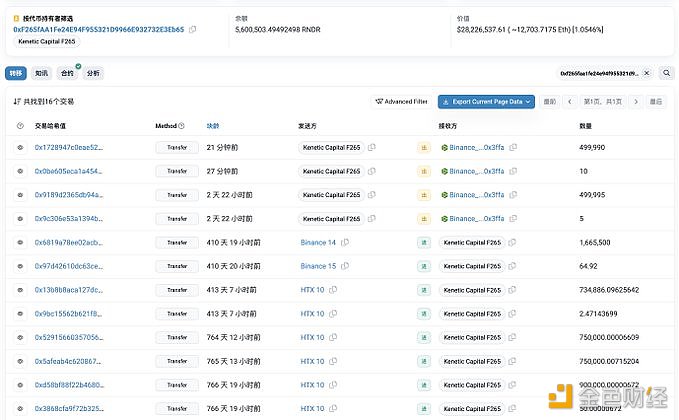 图片[1] - Kenetic Capital继续向Binance存入50万枚RNDR