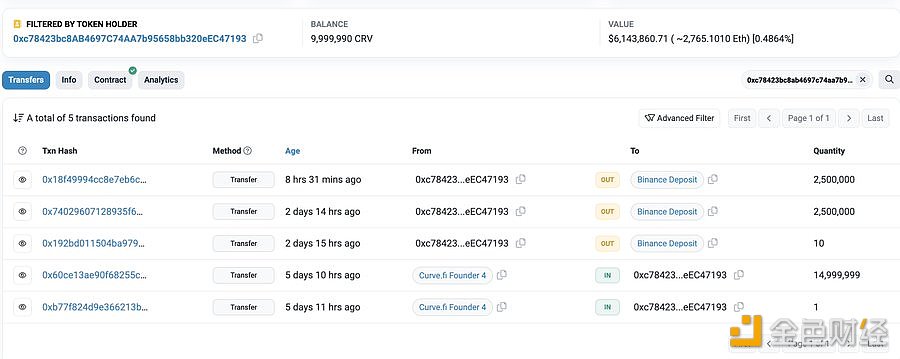 图片[1] - Curvefi创始人8小时前向Binance存入250万枚CRV