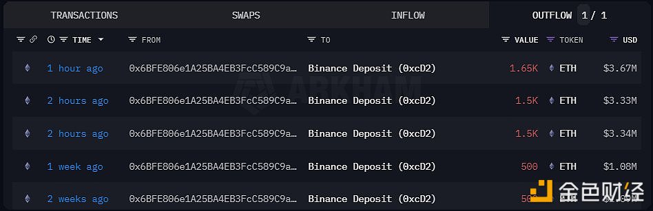 图片[1] - 一巨鲸向Binance存入4650枚ETH