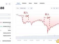 ETH波段巨鲸过去24小时再次买入2300枚ETH