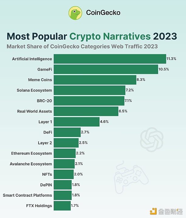 图片[1] - CoinGecko：今年AI、GameFi 和Meme吸引三分之一的投资者兴趣