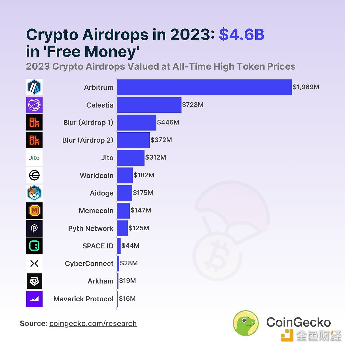 图片[1] - Arbitrum、Celestia和Blur的首次空投合计占2023年空投总量的69.9%