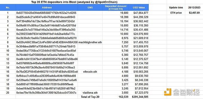 图片[1] - 47.7万枚ETH已存Blast，并将锁定至2024年2月24日