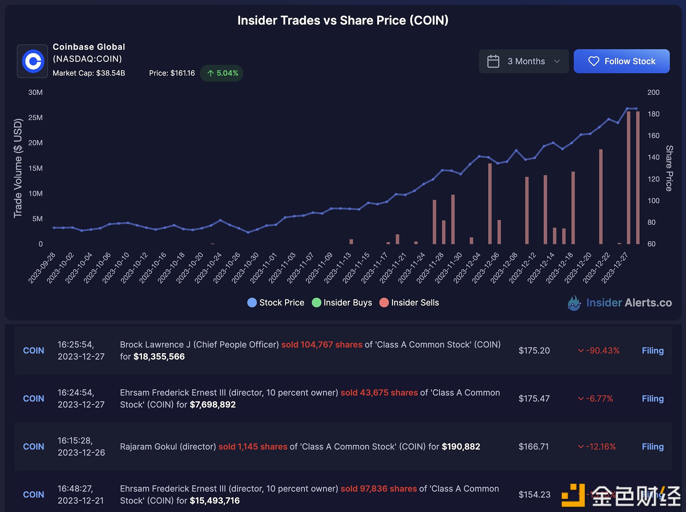 图片[1] - Coinbase高管昨日抛售超2600万美元Coinbase股票