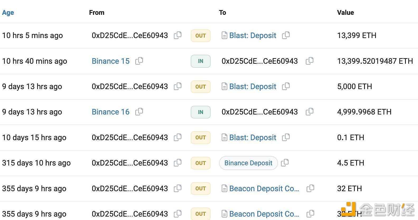 图片[1] - 某鲸鱼10小时前从Binance提取13400枚ETH，并将其存入Blast