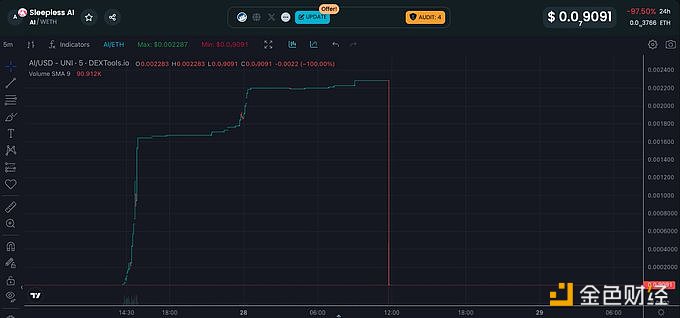 图片[1] - Sleepless AI代币AI发生rugpull