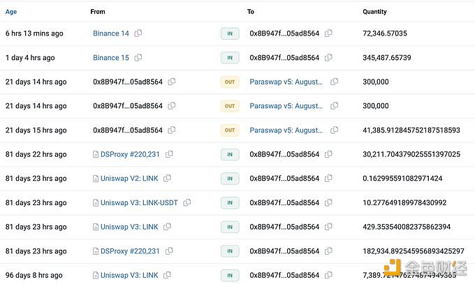 图片[1] - 某聪明钱在过去2天从Binance中提取417,834枚LINK，获利约490万美元