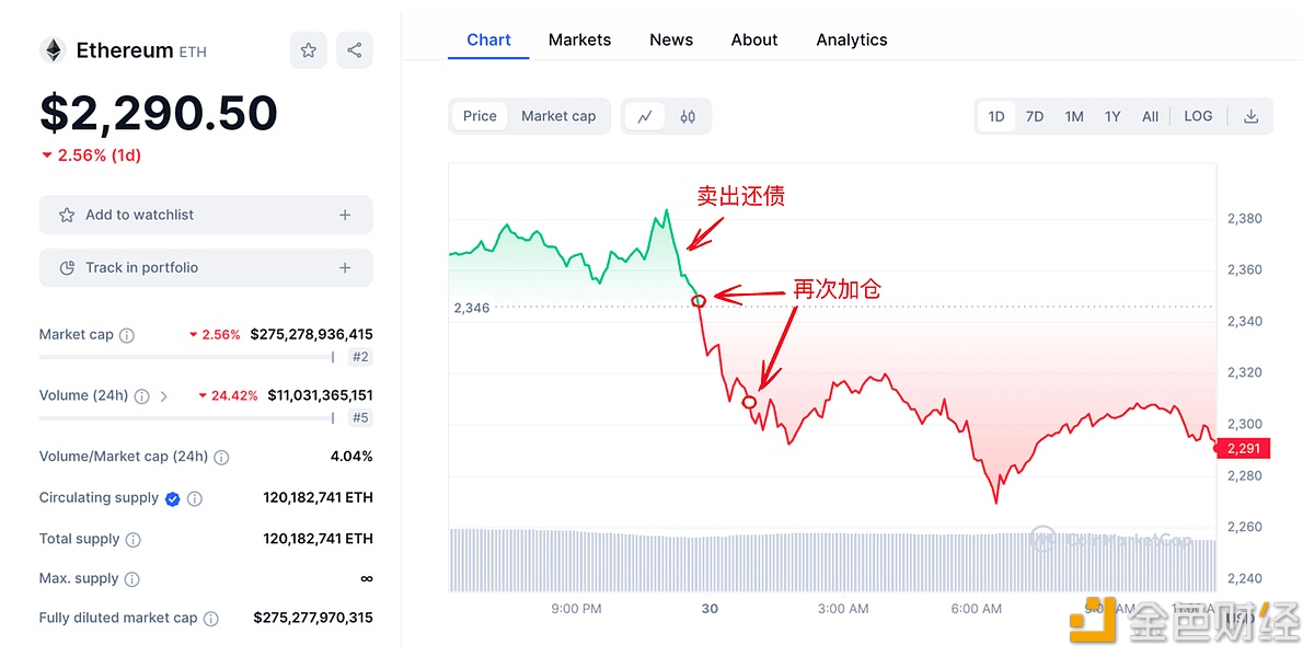 图片[1] - 11月以来胜率100%的ETH巨鲸Maker健康度降至1.02，面临较大清算风险