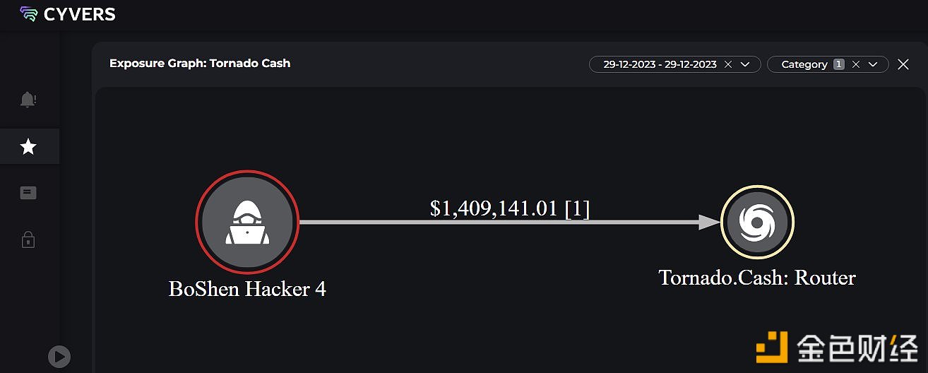 图片[1] - Cyvers：沈波被盗资金中的600ETH被黑客转入Tornado Cash