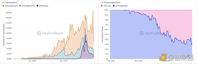 图片[1] - IntoTheBlock：2023年L2交易量比2021年增长90倍