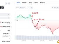 11月以来胜率100%的ETH巨鲸Maker健康度降至1.02，面临较大清算风险