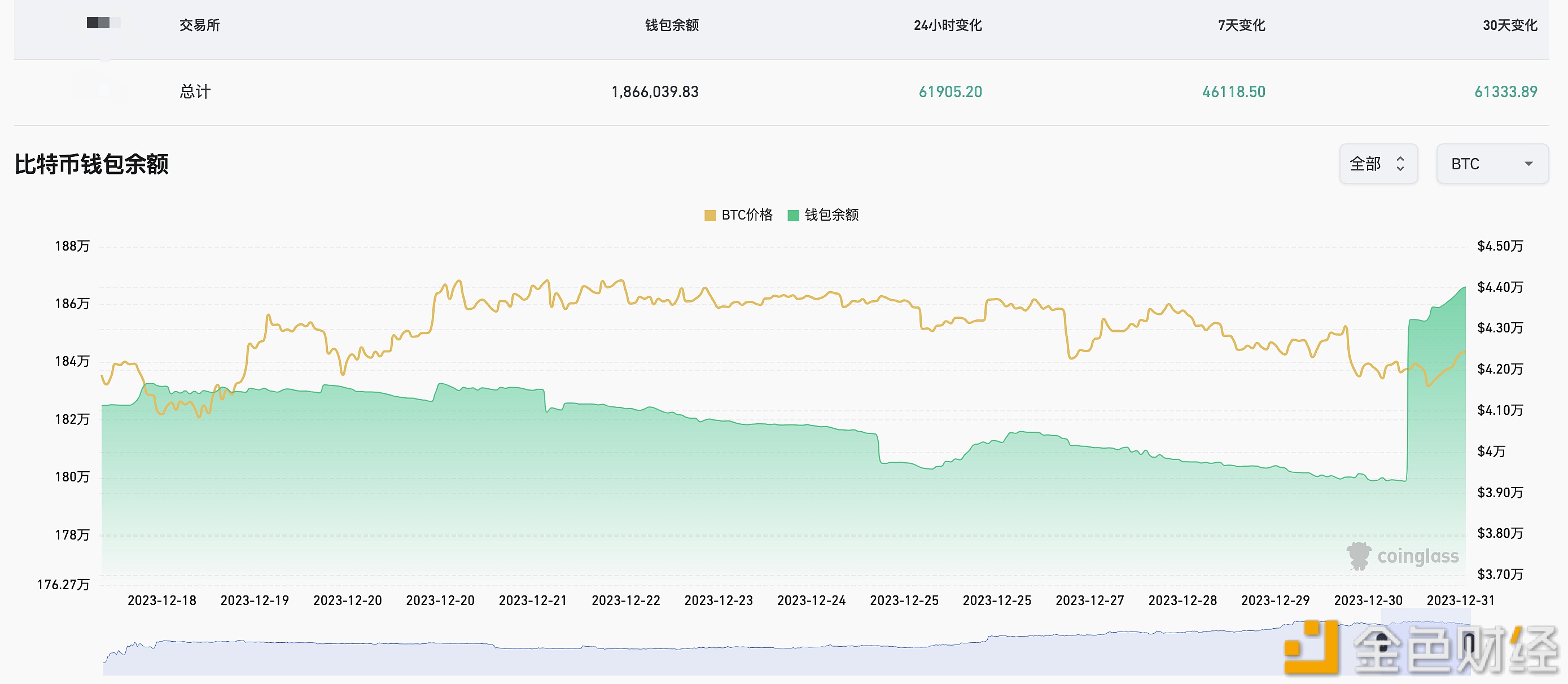 图片[1] - 近24小时有61905.2枚BTC流入交易所钱包