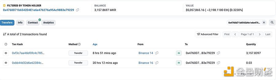 图片[1] - 3个新钱包过去一周从Binance共提取11,610枚MKR，约合1,860万美元