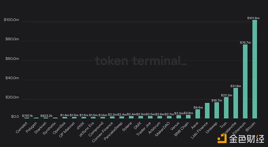 图片[1] - BTC交易费用本周飙升至1亿美元