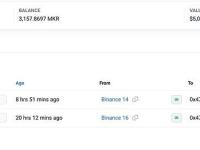 3个新钱包过去一周从Binance共提取11,610枚MKR，约合1,860万美元