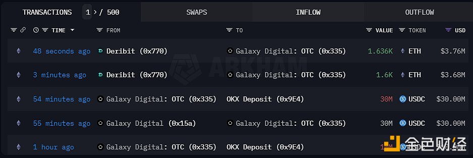 图片[1] - 近1小时内Galaxy从Deribit取出3236枚ETH，并向OKX存入4000万枚USDC