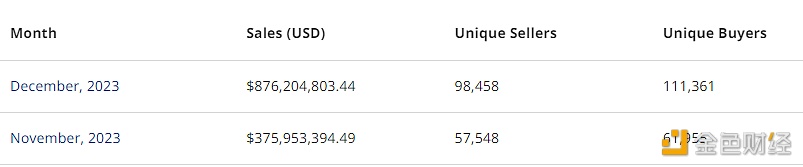 图片[1] - 2023年12月比特币链上NFT销售额近9亿美元，创迄今最高单月销售额记录