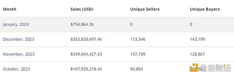 图片[1] - 2023年12月以太坊链上NFT销售额超3.5亿美元，创2023年5月以来最高记录
