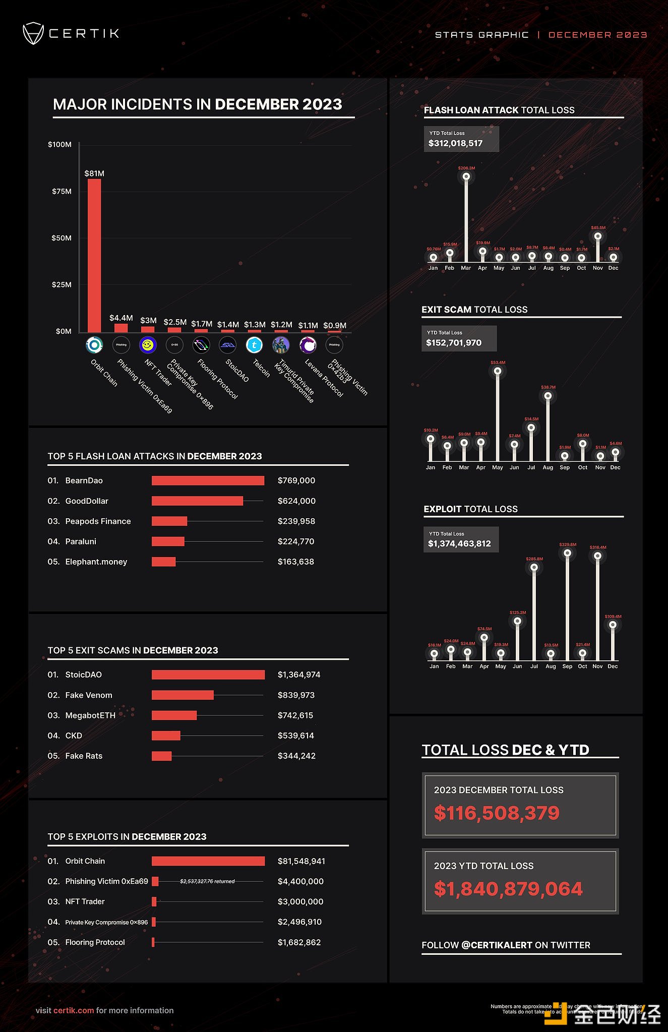 图片[1] - CertiK：2023年12月份安全事件造成总计损失约1.165亿美元
