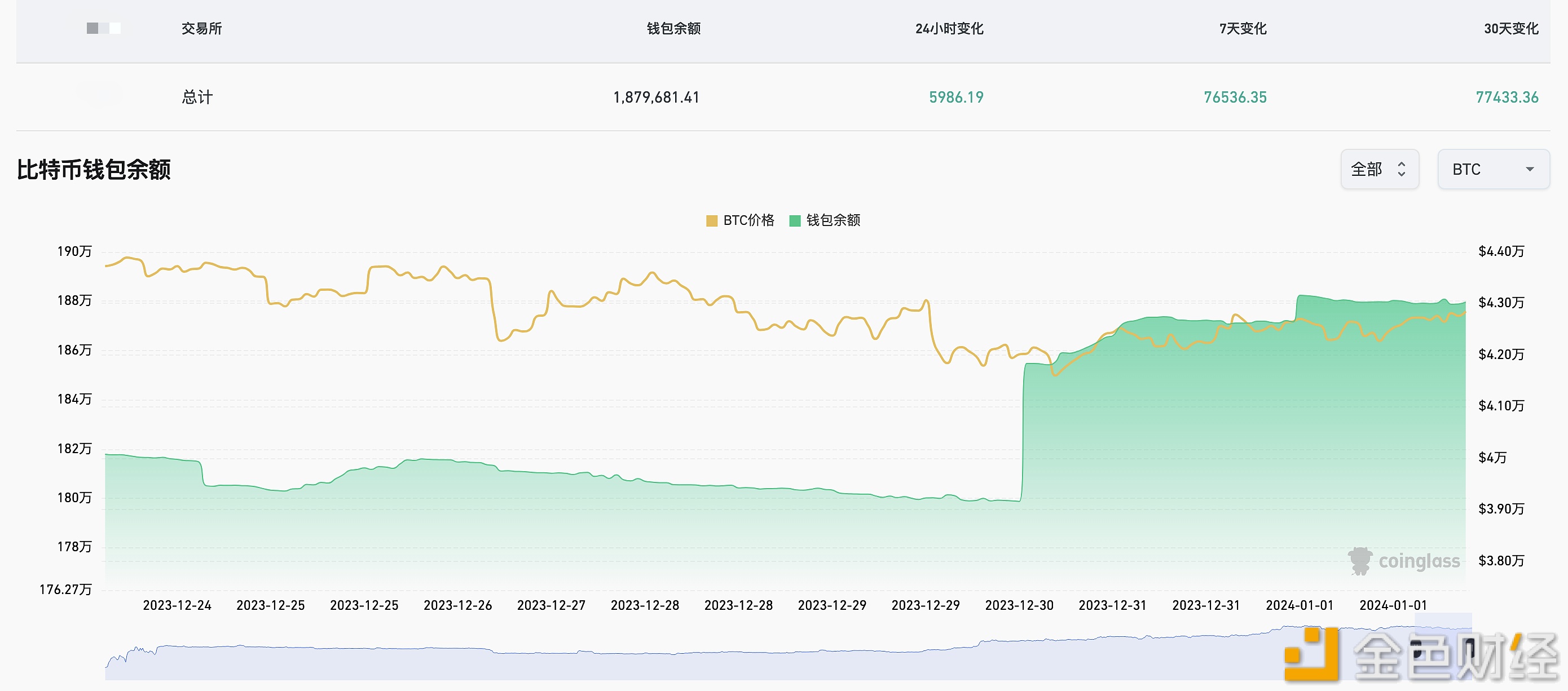 图片[1] - 近7天有76536.35枚BTC流入交易所钱包