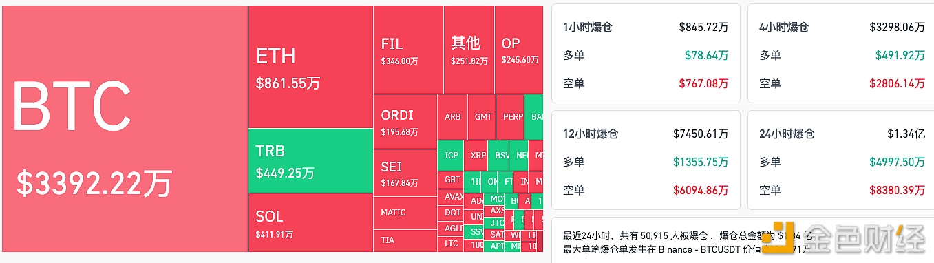 图片[1] - 过去12小时全网爆仓金额近7500万美元，其中空单爆仓超6000万美元