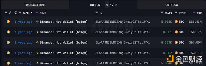 图片[1] - 一群巨鲸自2022年累积21528枚BTC并在2023售出2391枚BTC，剩余部分浮盈6.543亿美元