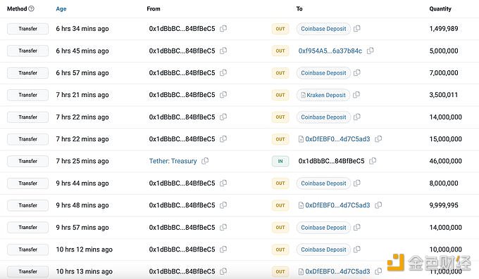 图片[1] - 某巨鲸今天再次从Tether Treasury收到了1.82亿枚USDT并存入交易所