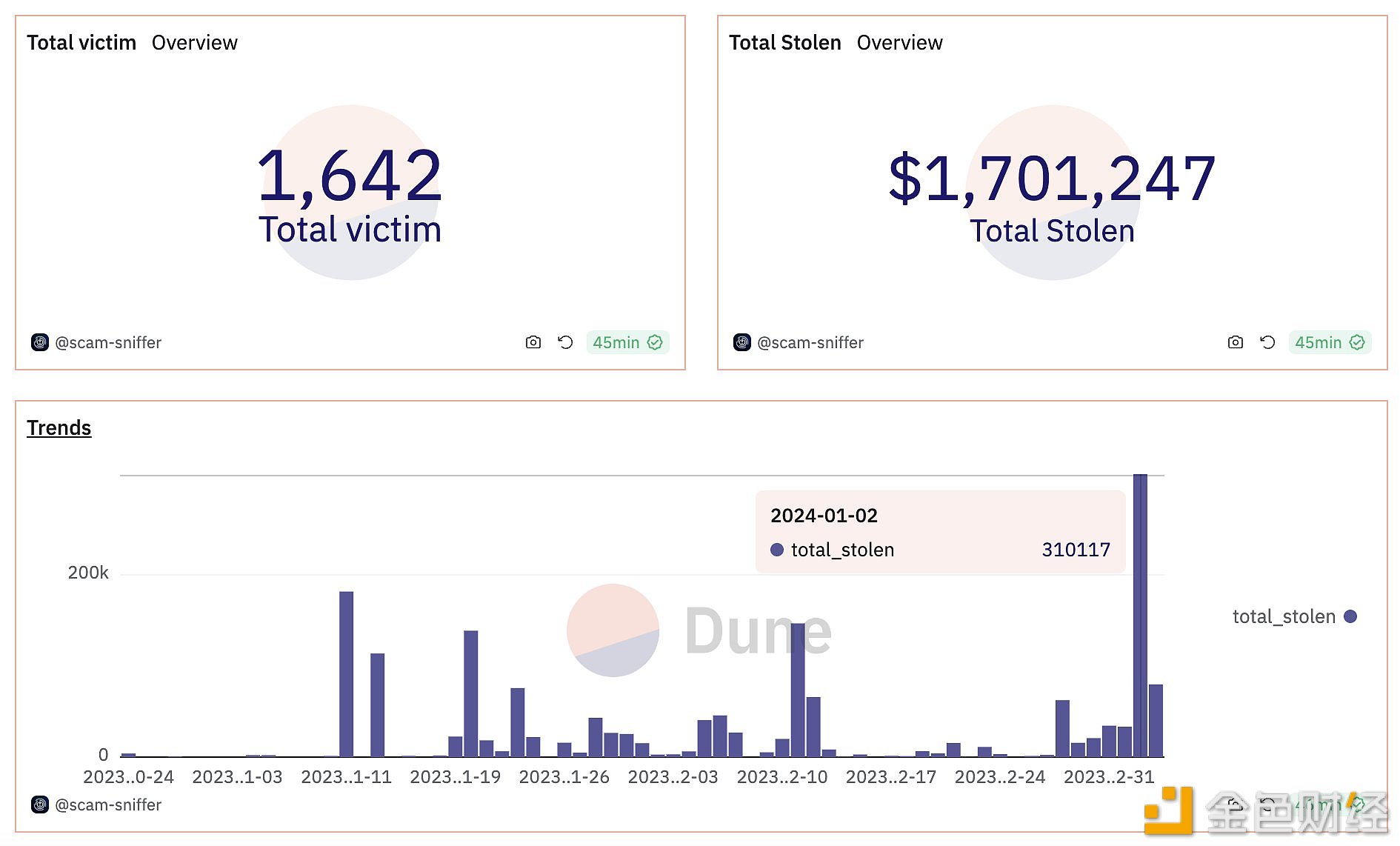 图片[1] - Scam Sniffer：针对MetaMask用户的钱包盗取者在2个月内窃取了170万美元