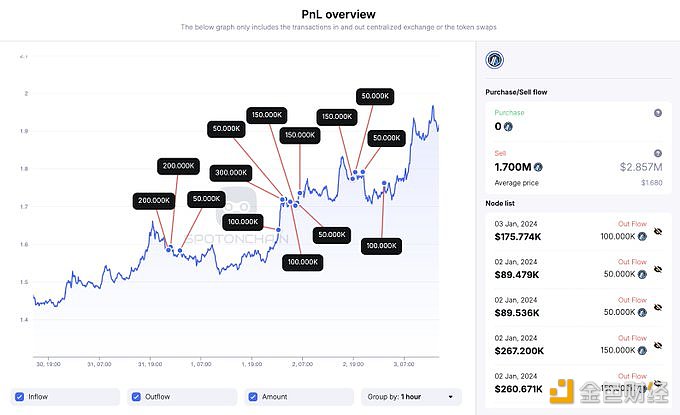 图片[1] - Kyber Network攻击者过去3天将170万ARB交换为1,221.8枚ETH