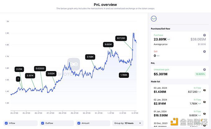 图片[1] - 5名巨鲸从10天内Binance、Coinbase和MEXC累积了23,891枚MKR