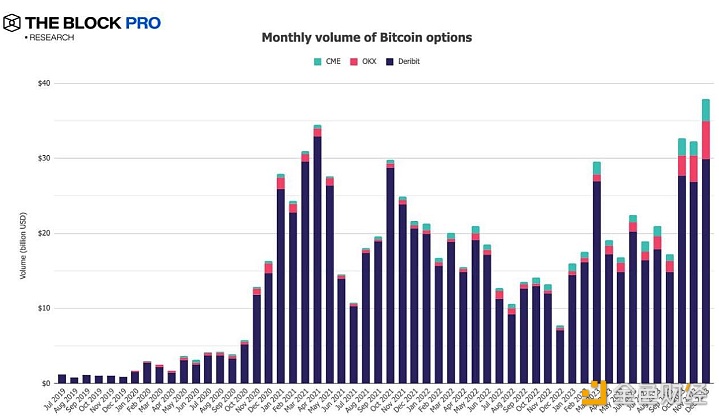 图片[1] - 12月比特币期权交易额达379亿美元，创迄今为止单月交易额历史新高