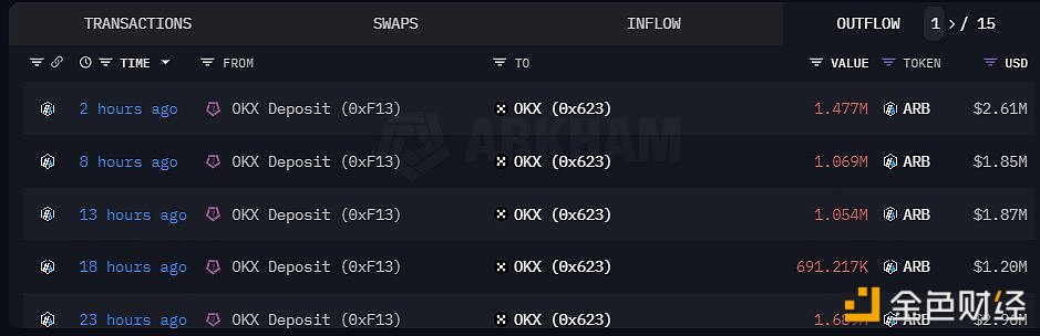 图片[1] - Wintermute 2小时前向OKX存入147万枚ARB