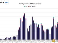 12月比特币期权交易额达379亿美元，创迄今为止单月交易额历史新高
