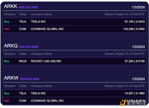 图片[1] - ARK Invest昨日再次减持价值约2530万美元Coinbase股票