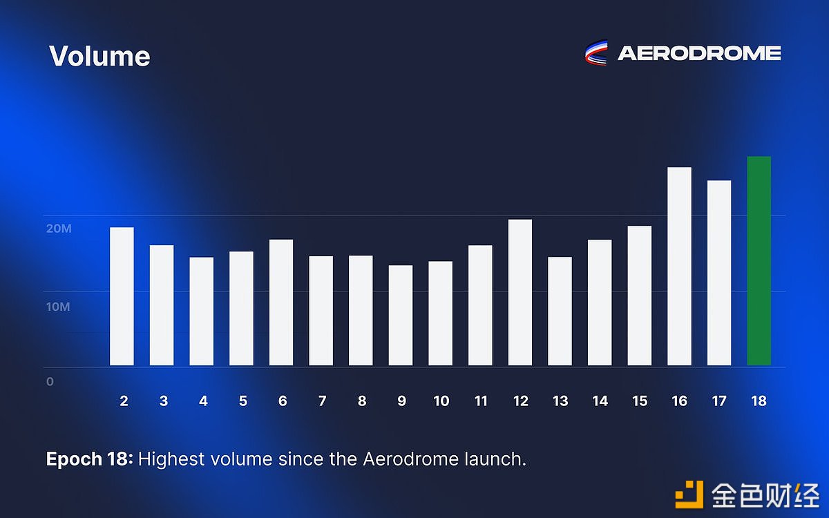 图片[1] - Aerodrome：在Epoch18期间的交易量约为2850万美元