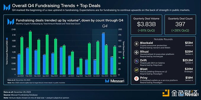图片[1] - Messari：2023年Q4融资额达38.3亿美元，环比增长81%