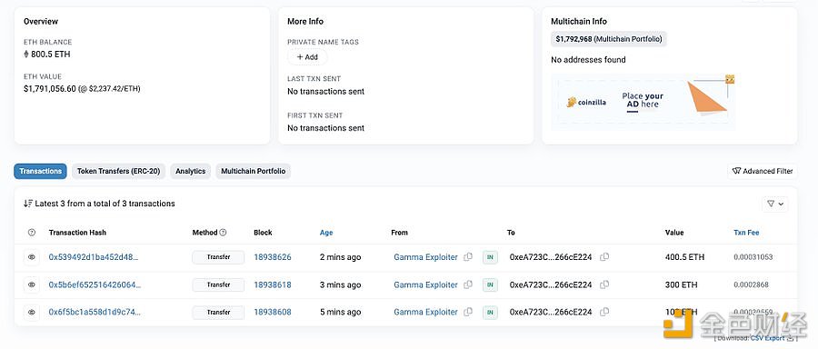 图片[1] - Gamma攻击者已跨链转移800.5枚ETH