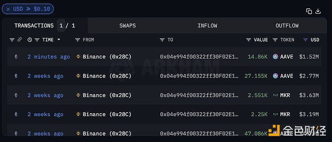 图片[1] - 某巨鲸再次从Binance转出1.48万枚AAVE