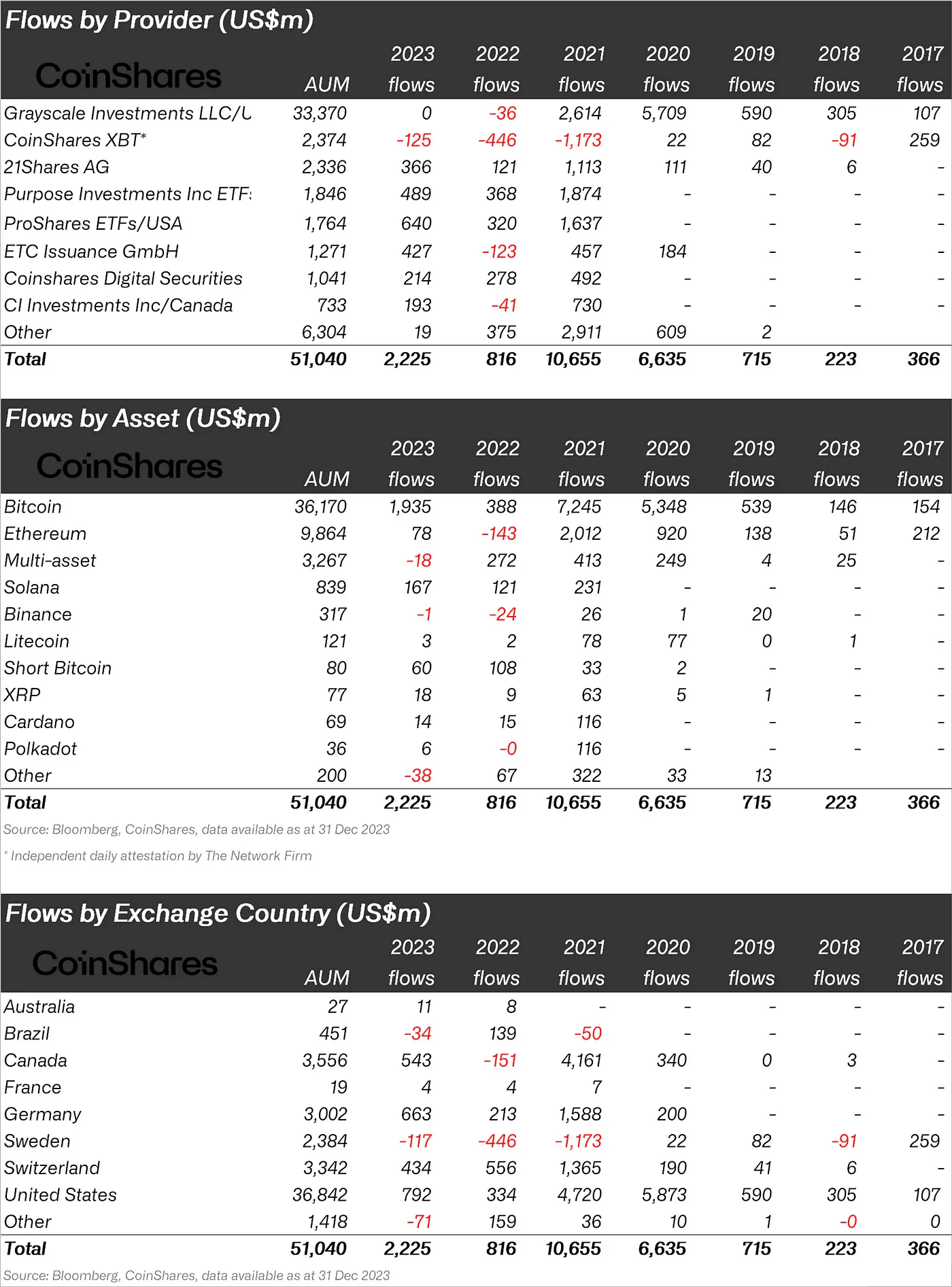 图片[2] - 2023年数字资产投资产品净流入22.5亿美元，约为2022年的2.7倍