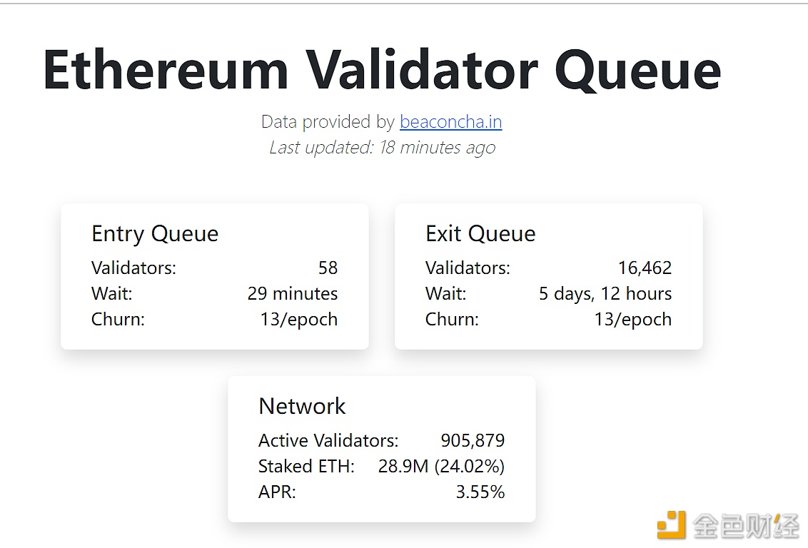 图片[1] - 以太坊验证者退出队列已超1.6万，创历史新高
